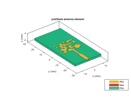 Antenna geometry and genetic optimization analysis